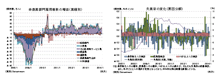 非農業部門雇用者数の増減（業種別）／失業率の変化（要因分解）