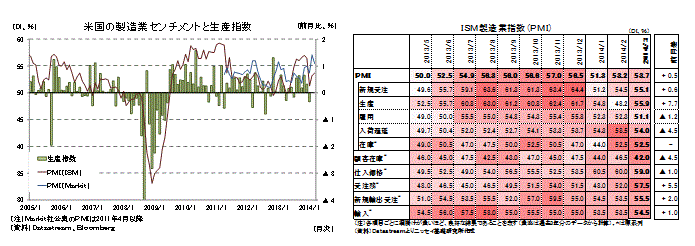 米国の製造業センチメントと生産指数／ＩＳＭ製造業指数（ＰＭＩ）