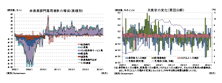 非農業部門雇用者数の増減（業種別）／失業率の変化（要因分解）