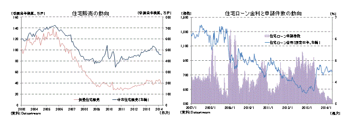 住宅販売の動向/住宅ローン金利と申請件数の動向