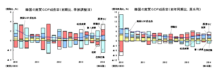 韓国の実質ＧＤＰ成長率（前期比、季節調整済）／韓国の実質ＧＤＰ成長率（前年同期比、原系列）