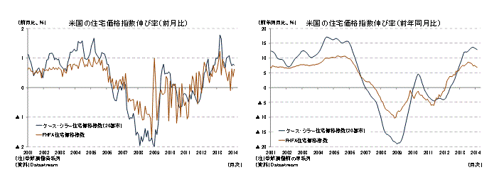 米国の住宅価格指数伸び率（前月比）／米国の住宅価格指数伸び率（前年同月比）