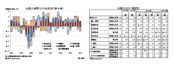 米国の実質ＧＤＰ成長率（寄与度）／米国の実質ＧＤＰ（項目別）