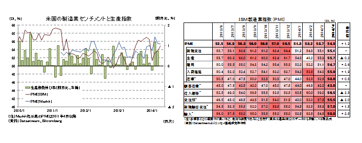 米国の製造業センチメントと生産指数／ＩＳＭ製造業指数（ＰＭＩ）