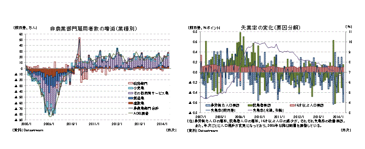 非農業部門雇用者数の増減（業種別）／失業率の変化（要因分解）