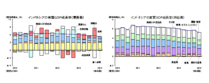 インドネシアの実質ＧＤＰ成長率（需要側）／インドネシアの実質ＧＤＰ成長率（供給側）