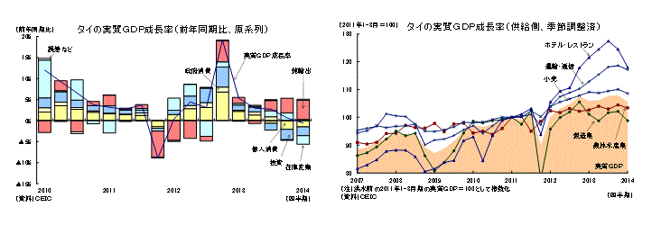 タイの実質ＧＤＰ成長率（前年同期比、原系列）／タイの実質ＧＤＰ成長率（供給側、季節調整済）