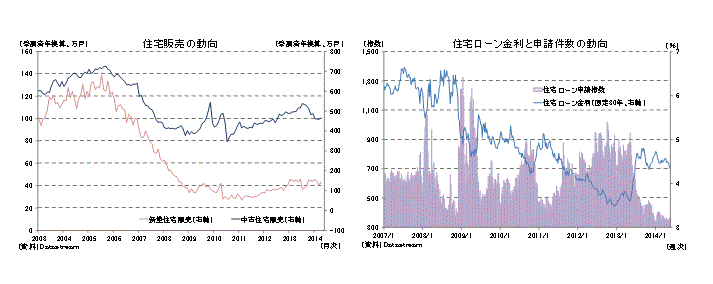 住宅販売の動向／住宅ローン金利と申請件数の動向