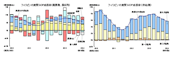 フィリピンの実質ＧＤＰ成長率（需要側、原系列）／フィリピンの実質ＧＤＰ成長率（供給側）