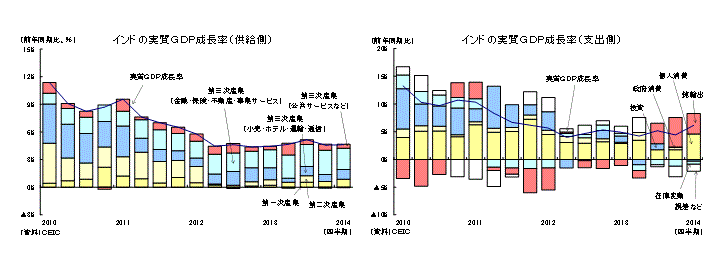 インドの実質ＧＤＰ成長率（供給側）／インドの実質ＧＤＰ成長率（支出側）