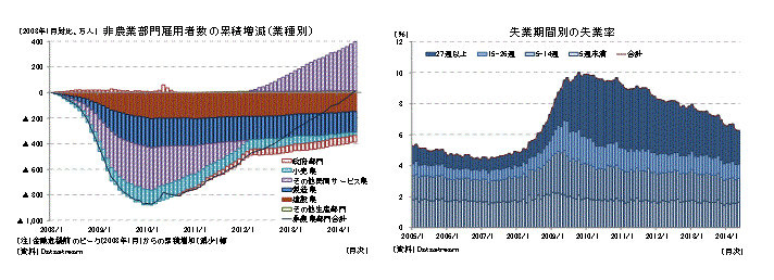 非農業部門雇用者数の累計増減（業種別）／失業期間別の失業率