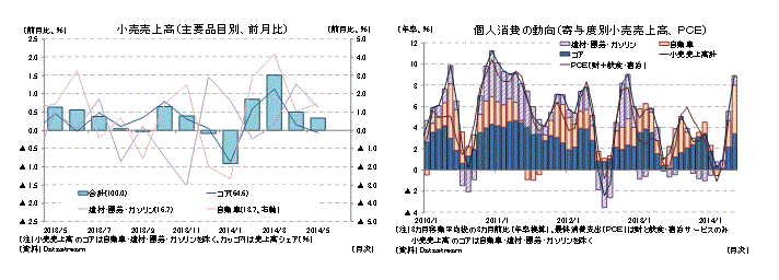 小売売上高（主要品目別、前月比）／個人消費の動向（寄与度別小売売上高、ＰＣＥ）