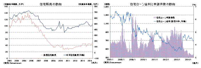 住宅販売の動向／住宅ローン金利と申請件数の動向