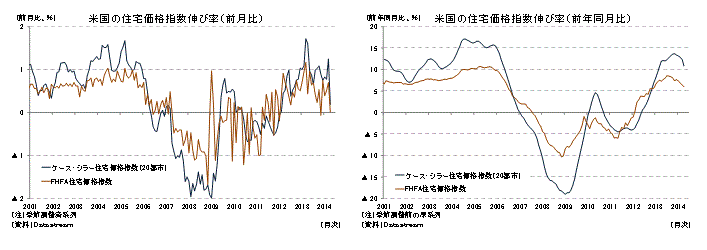 米国の住宅価格指数伸び率（前月比）／米国の米国の住宅価格指数伸び率（前年同月比）