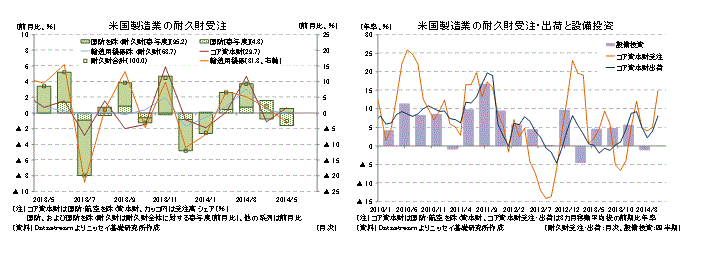 米国製造業の耐久財受注／米国製造業の耐久財受注・出荷と設備投資