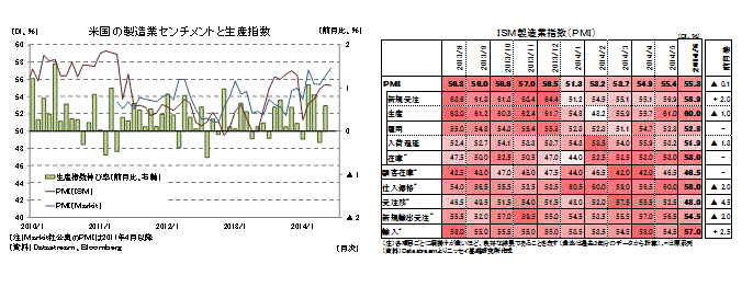 米国の製造業センチメントと生産指数／ＩＳＭ製造業指数（ＰＭＩ）