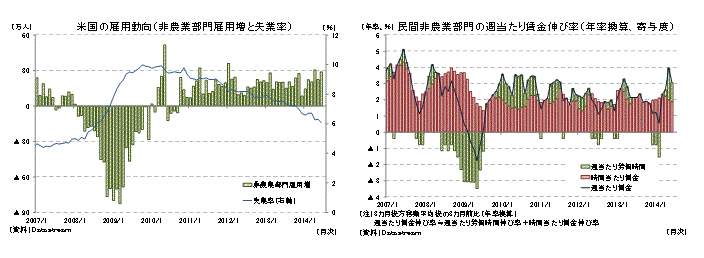 米国の雇用動向（非農業部門雇用増と失業率）／民間非農業部門の週当たり賃金伸び率（年率換算、寄与度）