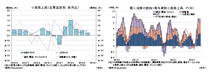 小売売上高（主要品目別、前月比）／個人消費の動向（寄与度別小売売上高、ＰＣＥ）