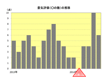 景気評価（○の数）の推移