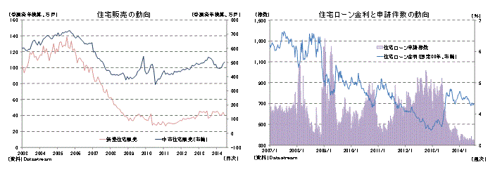 住宅販売の動向／住宅ローン金利と申請件数の動向