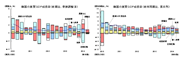 韓国の実質ＧＤＰ成長率（前期比、季節調整済）／韓国の実質ＧＤＰ成長率（前年同期比、原系列）