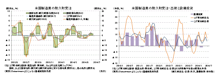 米国製造業の耐久財受注／米国製造業の耐久財受注・出荷と設備投資