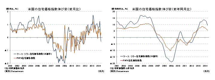 米国の住宅価格指数伸び率(前月比)/米国の住宅価格指数伸び率(前年同月比)