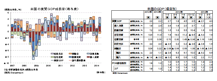 米国の実質ＧＤＰ成長率（寄与度）／米国のＧＤＰ（項目別）