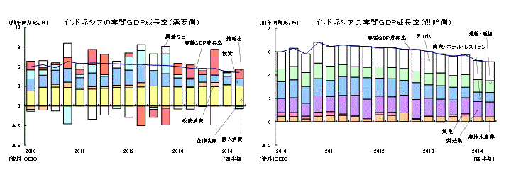 インドネシアの実質ＧＤＰ成長率（需要側）／インドネシアの実質ＧＤＰ成長率（供給側）