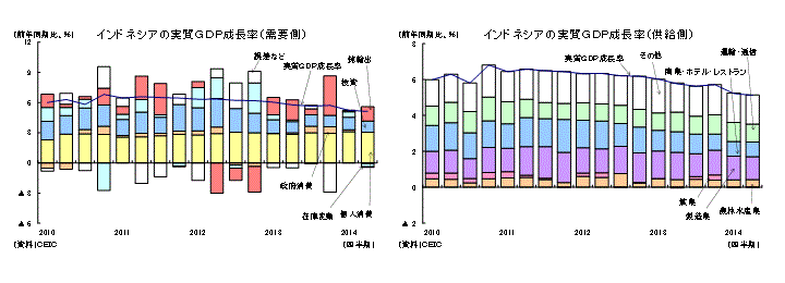 インドネシアの実質GDP成長率(需要側)/インドネシアの実質GDP成長率(供給側)