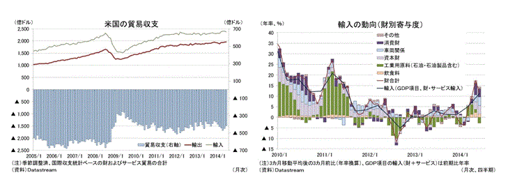 米国の貿易収支／輸入の動向（財別寄与度）