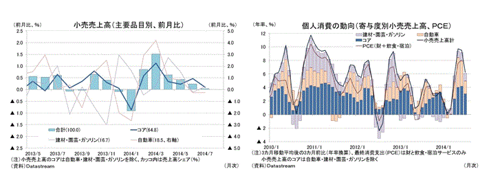 小売売上高（主要費品目別、前月比）／個人消費の動向（寄与度別小売売上高、ＰＣＥ）