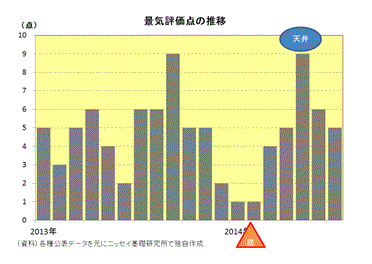 景気評価点の推移