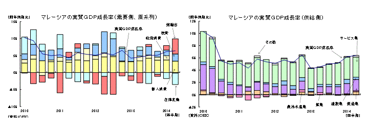 マレーシアの実質ＧＤＰ成長率（需要側、原系列）／マレーシアの実質ＧＤＰ成長率（供給側）