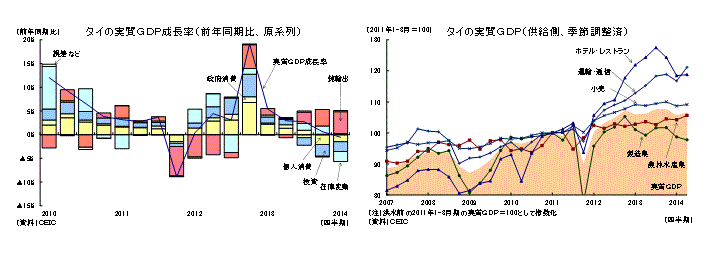 タイの実質ＧＤＰ成長率（前年同期比、原系列）／タイの実質ＧＤＰ（供給側、季節調整済）