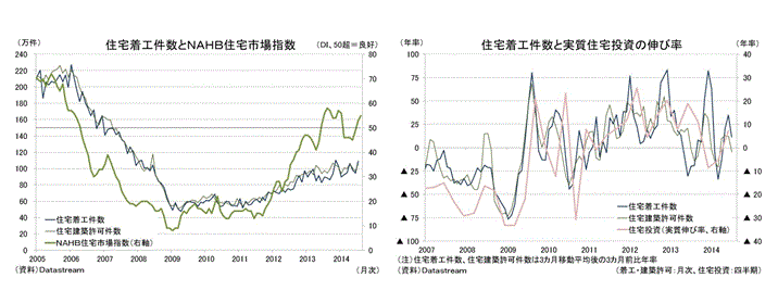 住宅着工件数とNAHB住宅市場指数/住宅着工件数と実質住宅投資の伸び率