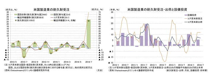 米国製造業の耐久財受注／米国製造業の耐久財受注・出荷と設備投資