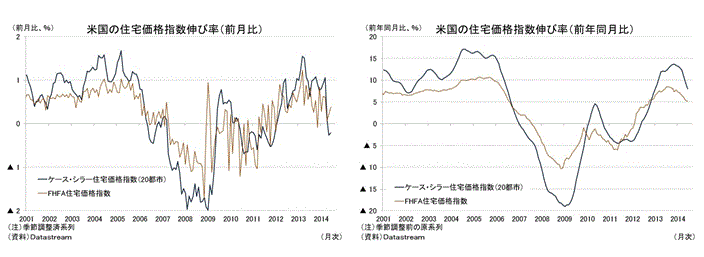 米国の住宅価格指数伸び率（前月比）／米国の住宅価格指数伸び率（前年同月比）