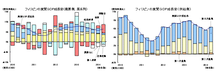 フィリピンの実質ＧＤＰ成長率（需要側、原系列）／フィリピンの実質ＧＤＰ成長率（供給側）