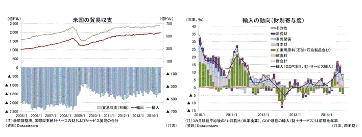 米国の貿易収支／輸入の動向（財別寄与度）