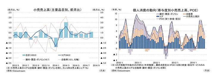 小売売上高（主要品目別、前月比）／個人消費の動向（寄与度別小売売上高、ＰＣＥ）