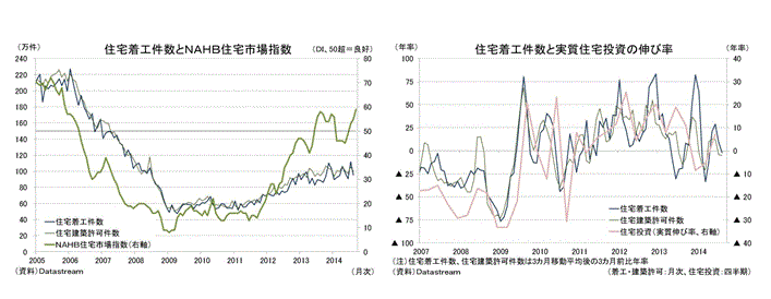 住宅着工件数とＮＡＨＢ住宅市場指数／住宅着工件数と実質住宅投資の伸び率