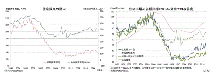 住宅販売の動向／住宅市場の各種指標（2005年比での改善度）