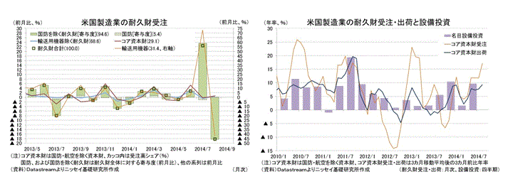 米国製造業の耐久財受注／米国製造業の耐久財受注・出荷と設備投資