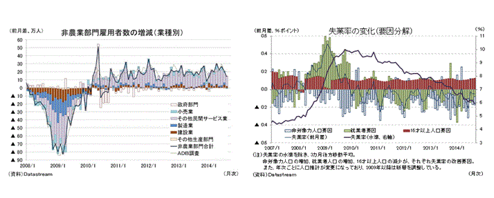 非農業部門雇用者数の増減（業種別）／失業率の変化（要因分解）