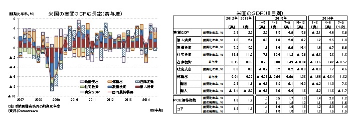 米国の実質ＧＤＰ成長率（寄与度）／米国のＧＤＰ（項目別）