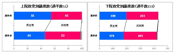 上院政党別議席数（過半数51）／下院政党議席数（過半数218）