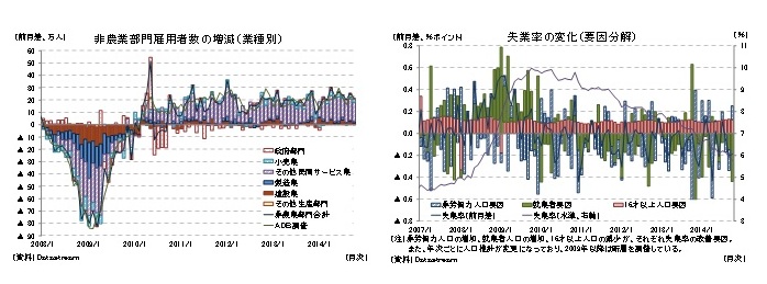 非農業部門雇用者数の増減（業種別）／失業率の変化（要因分解）