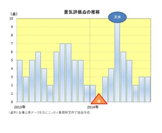 景気評価点の推移