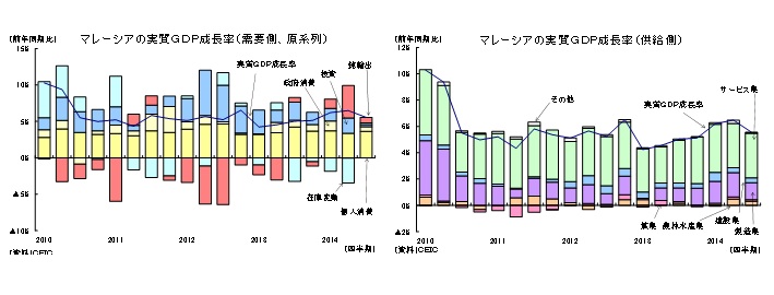 マレーシアの実質ＧＤＰ成長率（需要側、原系列）／マレーシアの実質ＧＤＰ成長率（供給側）